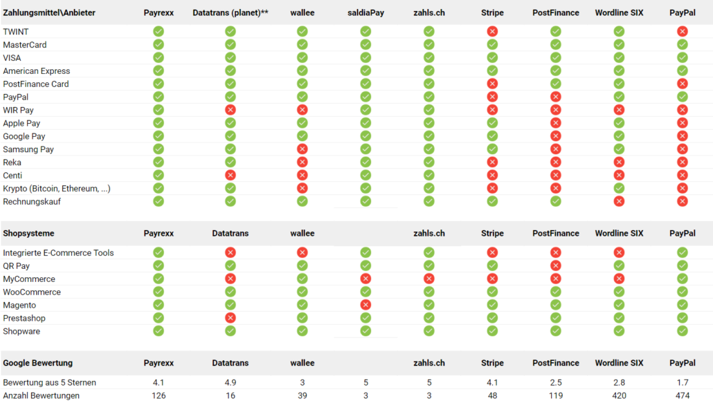 Übersicht Funktionen Schweizer Zahlungsanbieter
