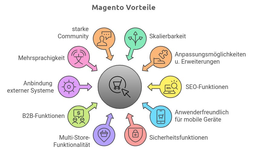 Magento Vorteile