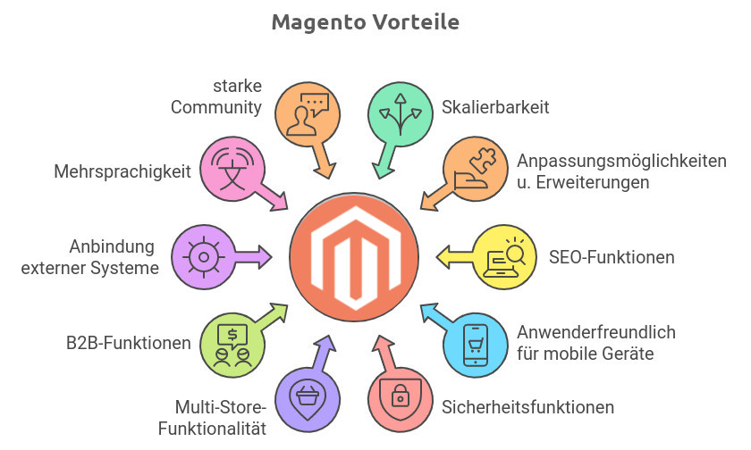 Magento Features Grafik