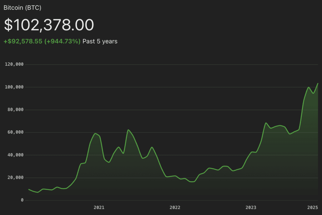 Bitcoin Preis 2021 bis Anfang 2025