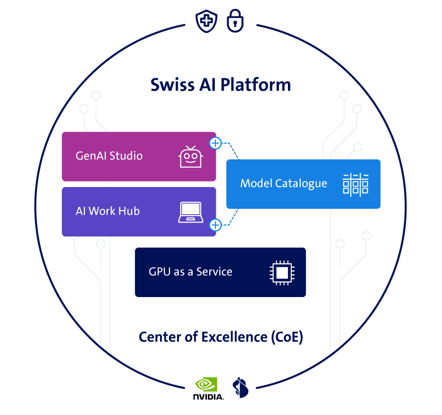 Swiss AI Plattform von Swisscom