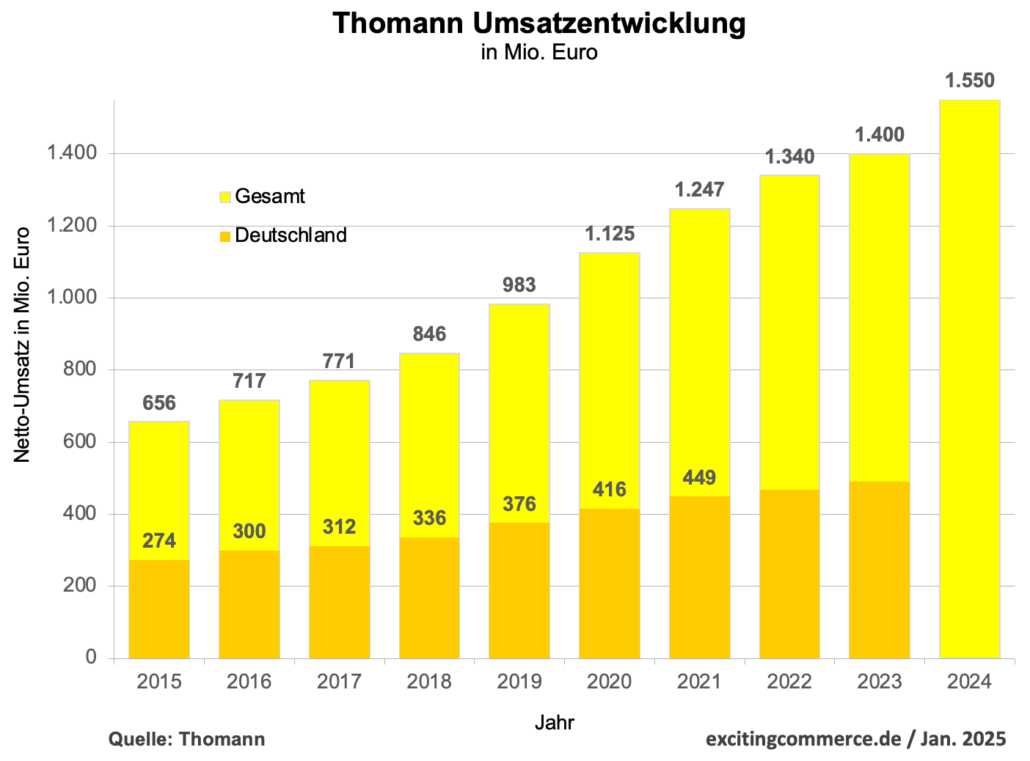 thomann-umsatzentwicklung